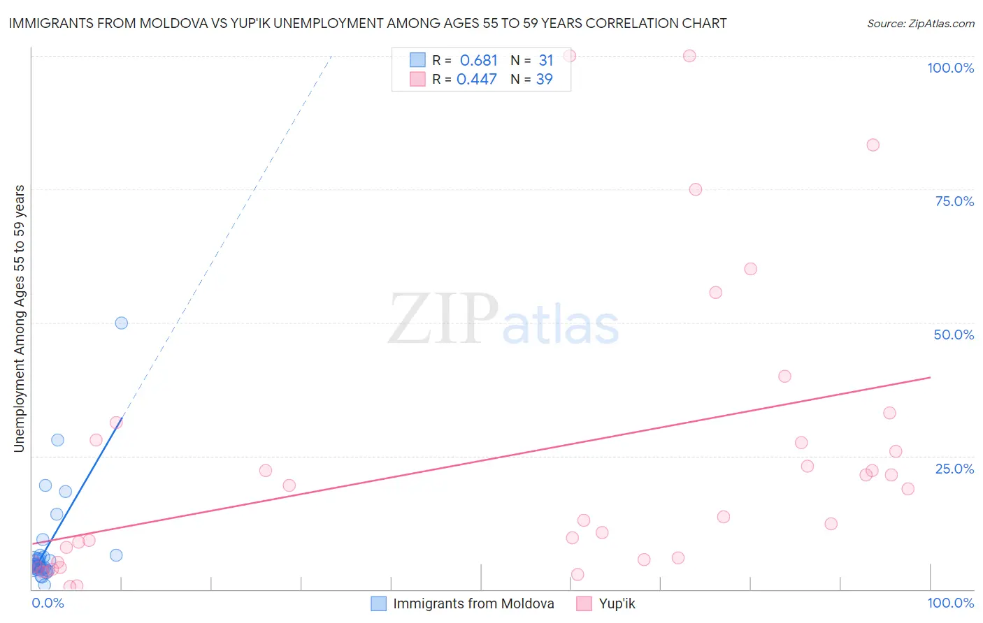 Immigrants from Moldova vs Yup'ik Unemployment Among Ages 55 to 59 years