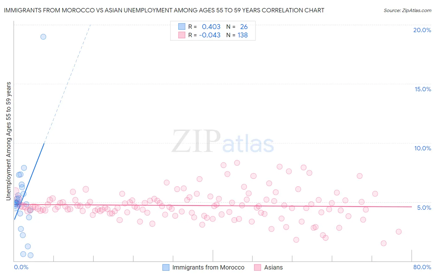 Immigrants from Morocco vs Asian Unemployment Among Ages 55 to 59 years