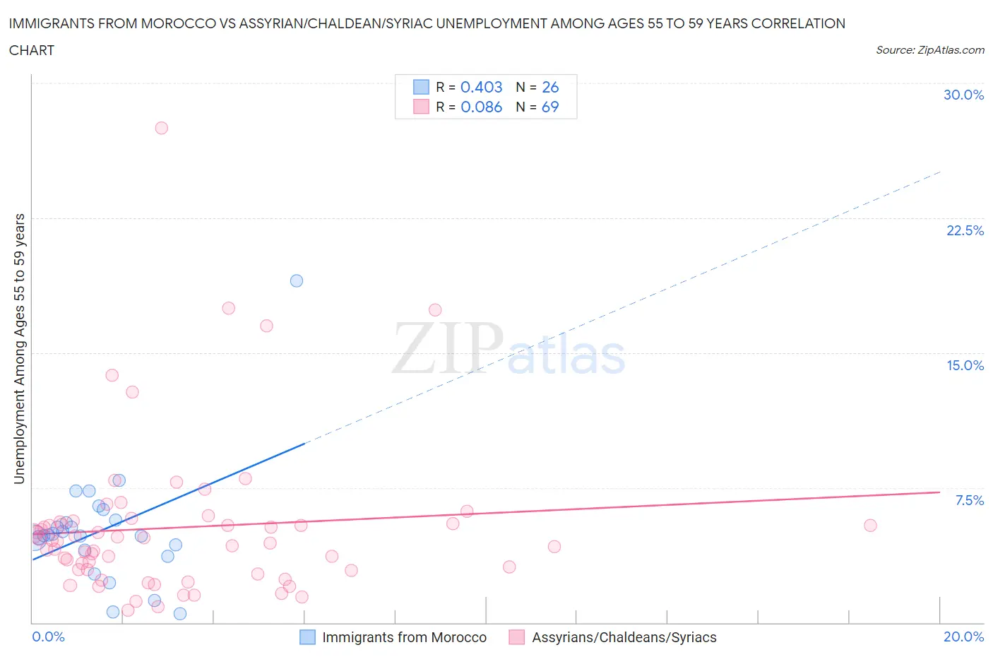 Immigrants from Morocco vs Assyrian/Chaldean/Syriac Unemployment Among Ages 55 to 59 years