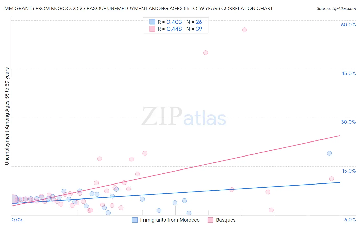 Immigrants from Morocco vs Basque Unemployment Among Ages 55 to 59 years