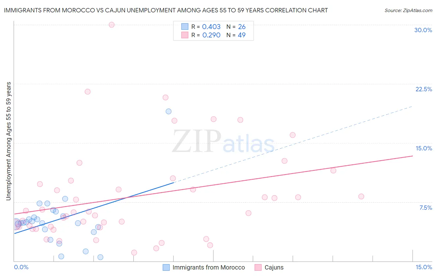 Immigrants from Morocco vs Cajun Unemployment Among Ages 55 to 59 years