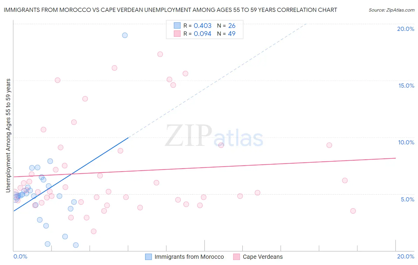 Immigrants from Morocco vs Cape Verdean Unemployment Among Ages 55 to 59 years