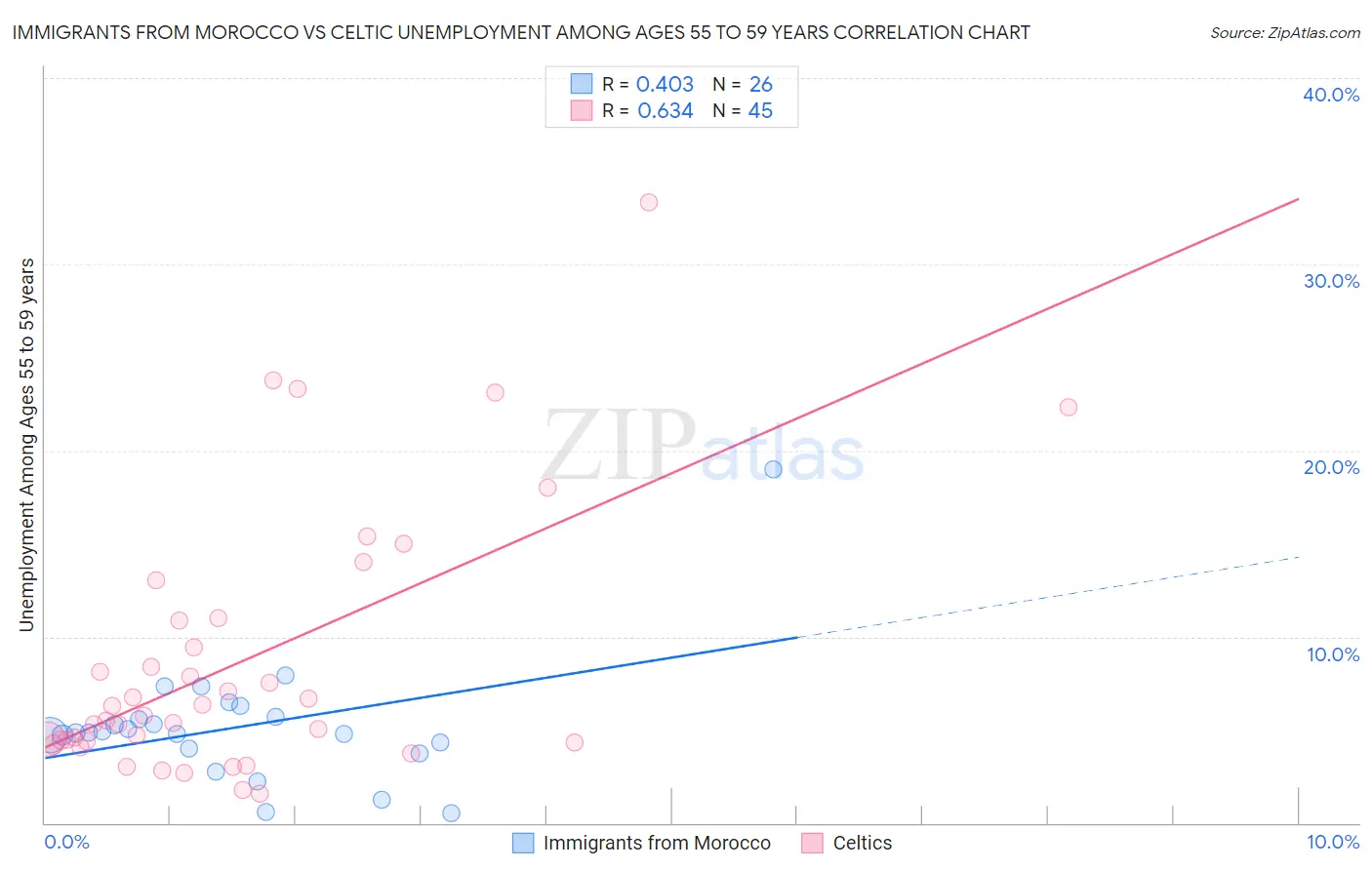 Immigrants from Morocco vs Celtic Unemployment Among Ages 55 to 59 years