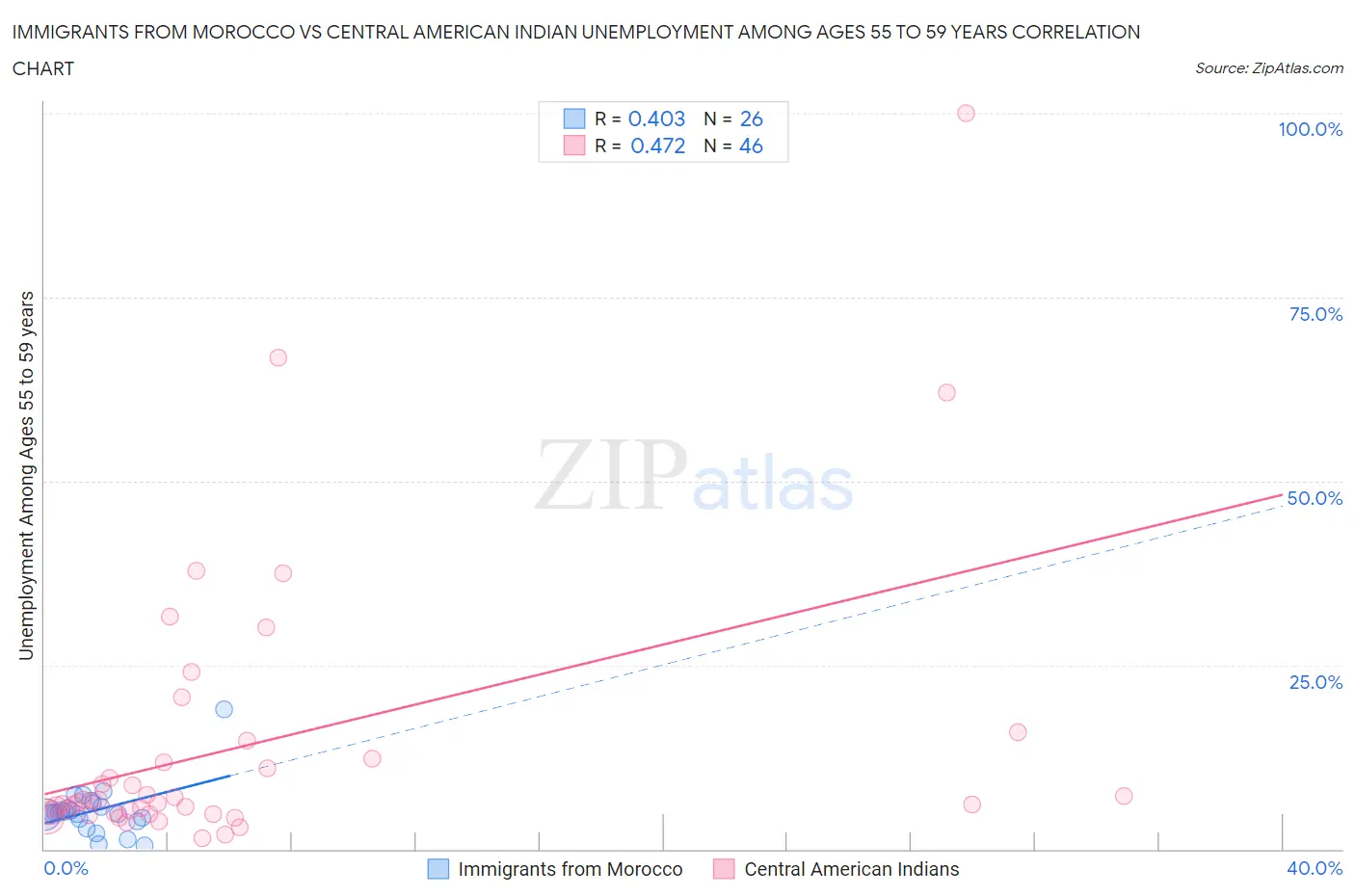 Immigrants from Morocco vs Central American Indian Unemployment Among Ages 55 to 59 years