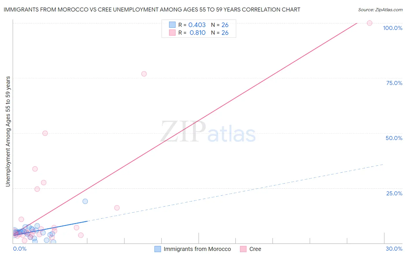 Immigrants from Morocco vs Cree Unemployment Among Ages 55 to 59 years