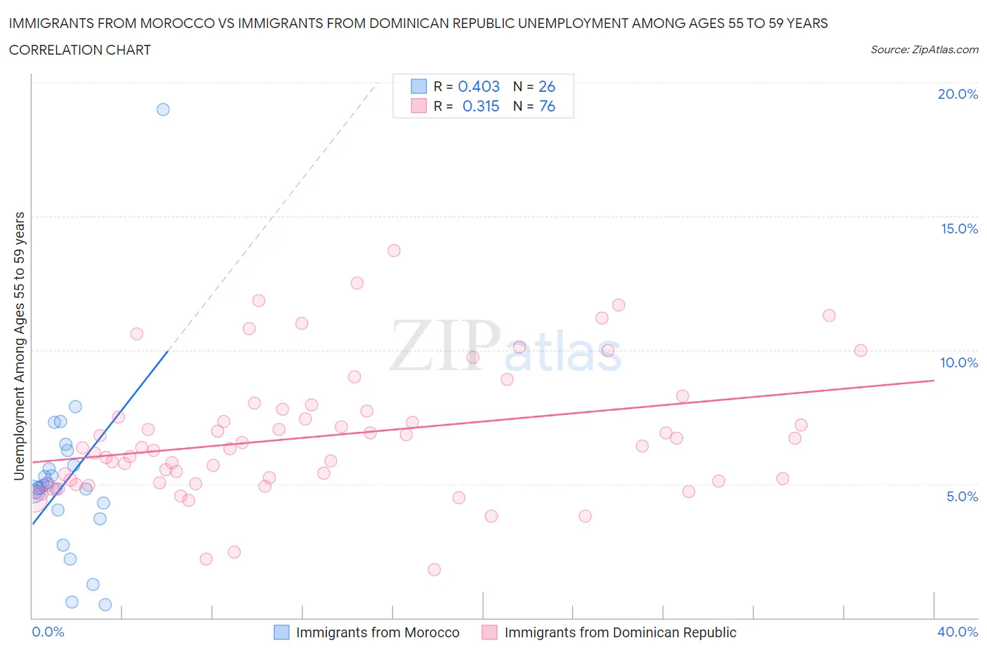 Immigrants from Morocco vs Immigrants from Dominican Republic Unemployment Among Ages 55 to 59 years