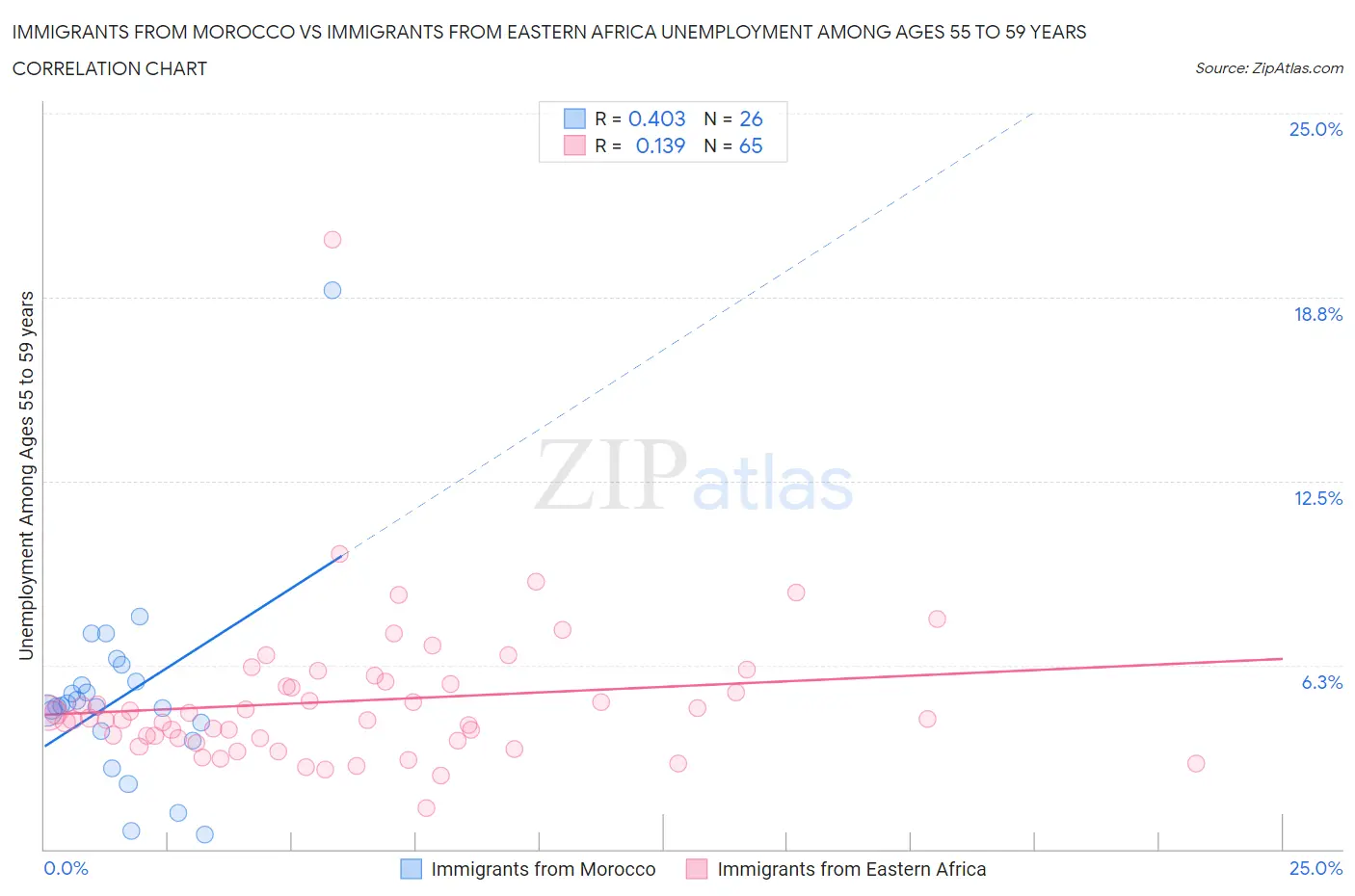 Immigrants from Morocco vs Immigrants from Eastern Africa Unemployment Among Ages 55 to 59 years