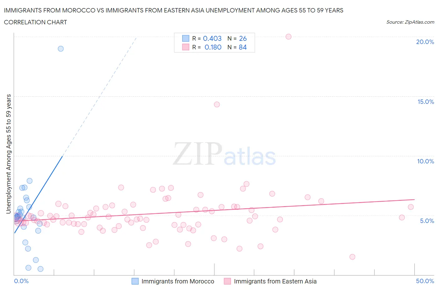 Immigrants from Morocco vs Immigrants from Eastern Asia Unemployment Among Ages 55 to 59 years