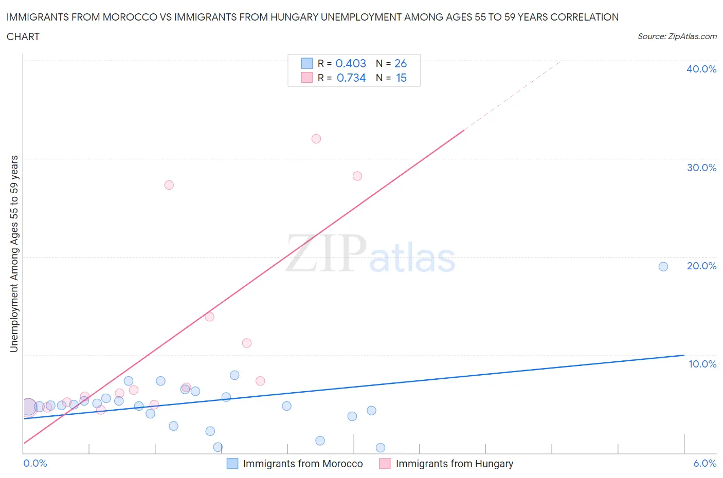 Immigrants from Morocco vs Immigrants from Hungary Unemployment Among Ages 55 to 59 years