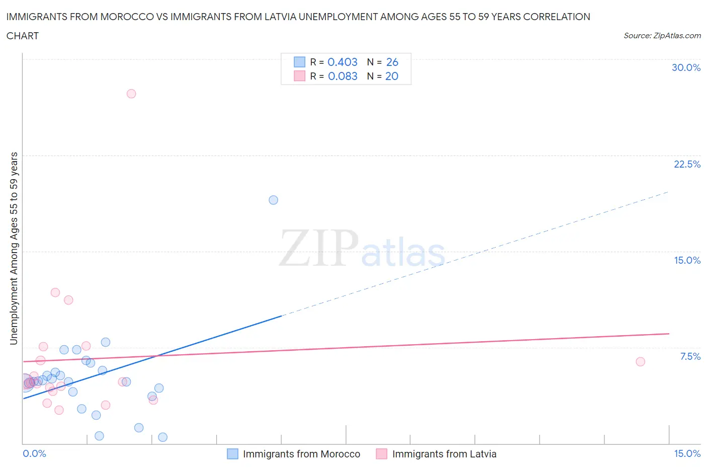 Immigrants from Morocco vs Immigrants from Latvia Unemployment Among Ages 55 to 59 years