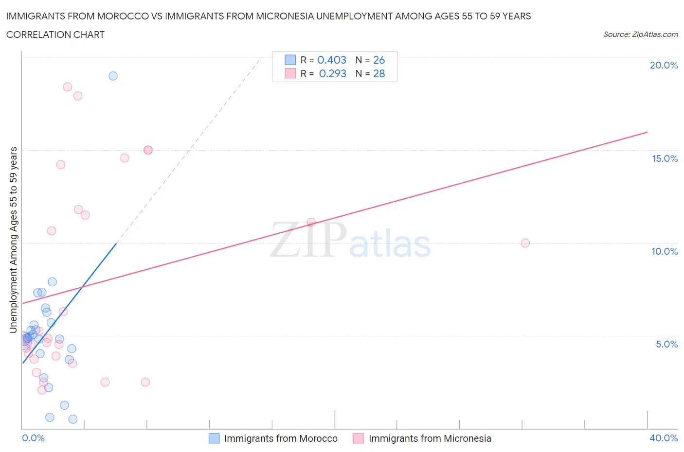 Immigrants from Morocco vs Immigrants from Micronesia Unemployment Among Ages 55 to 59 years