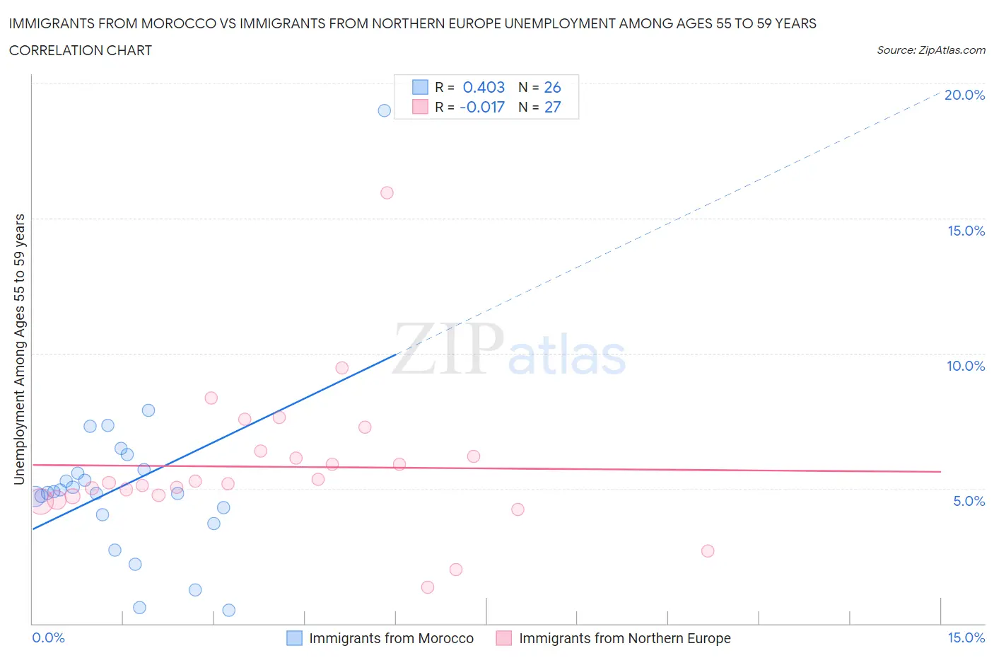 Immigrants from Morocco vs Immigrants from Northern Europe Unemployment Among Ages 55 to 59 years