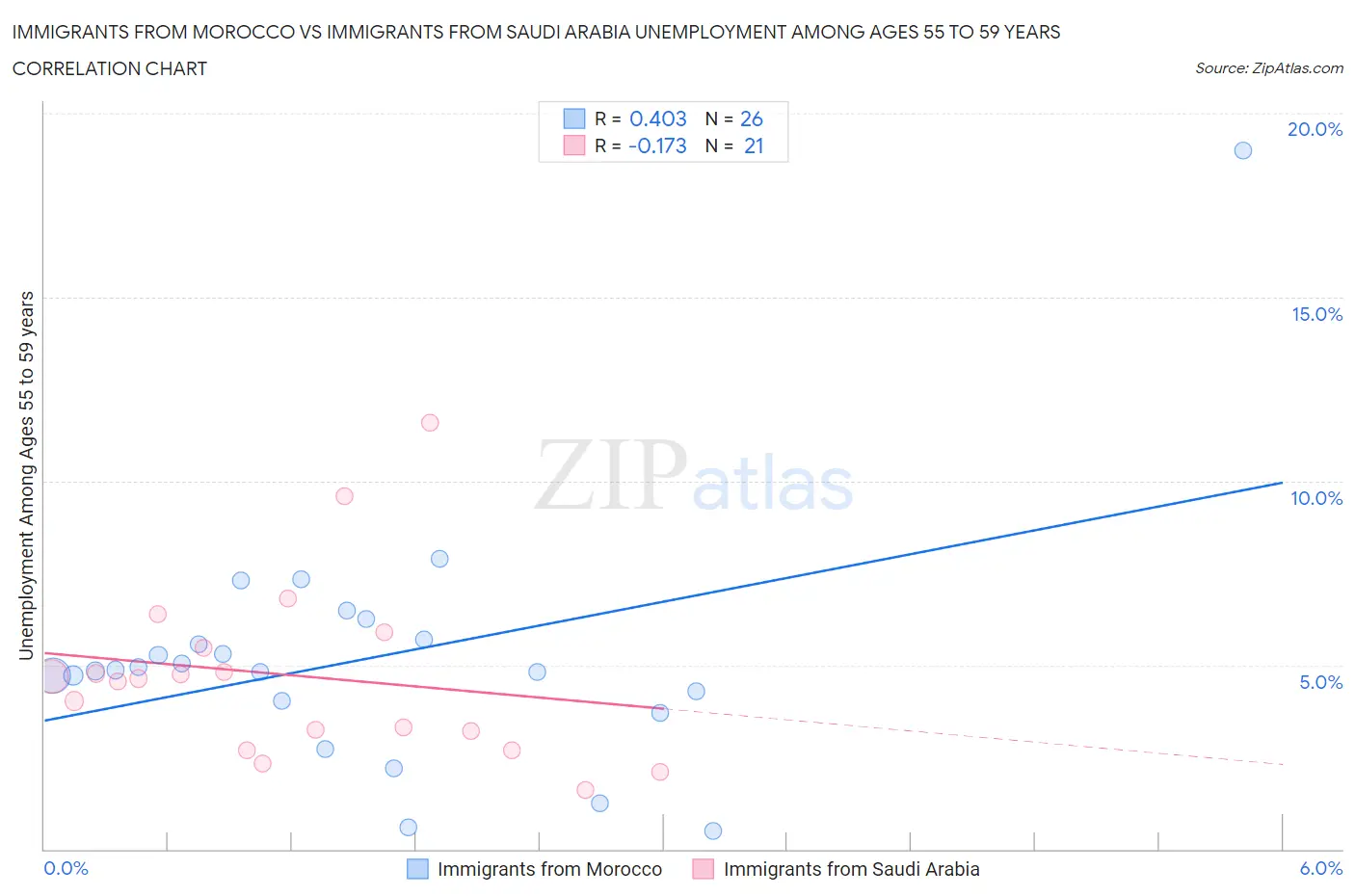 Immigrants from Morocco vs Immigrants from Saudi Arabia Unemployment Among Ages 55 to 59 years