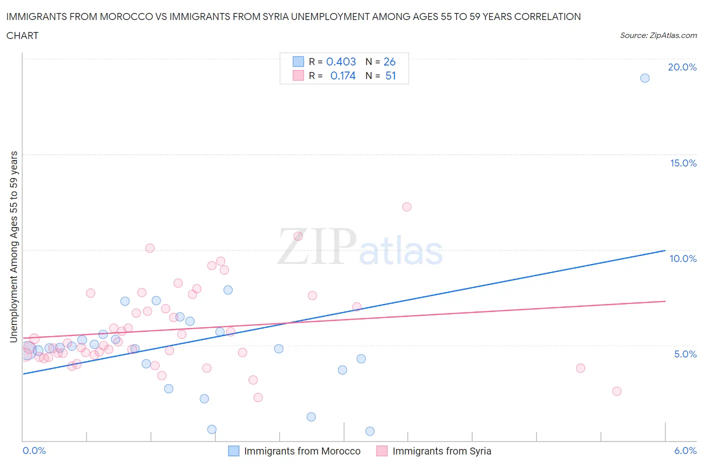 Immigrants from Morocco vs Immigrants from Syria Unemployment Among Ages 55 to 59 years