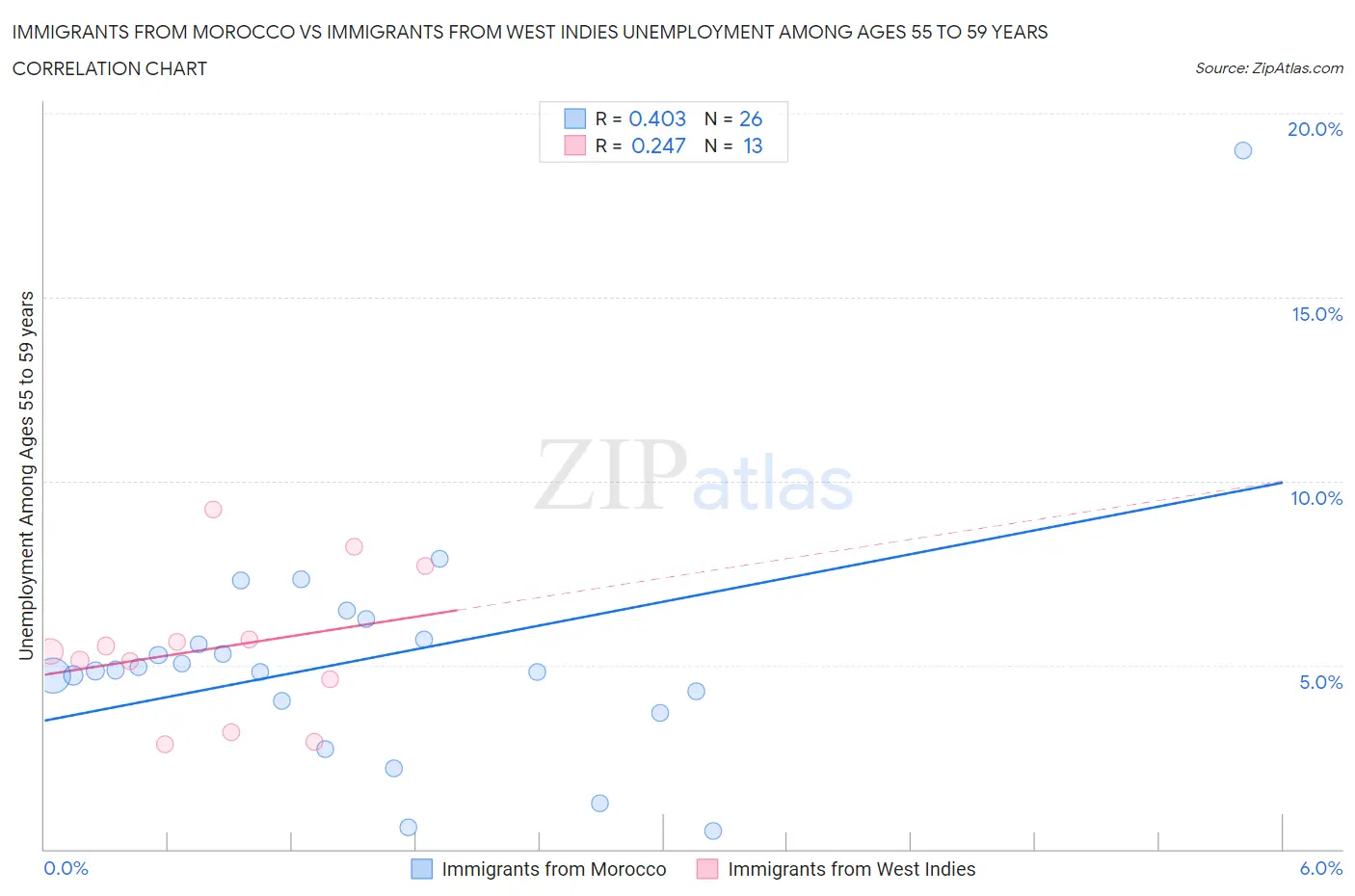 Immigrants from Morocco vs Immigrants from West Indies Unemployment Among Ages 55 to 59 years