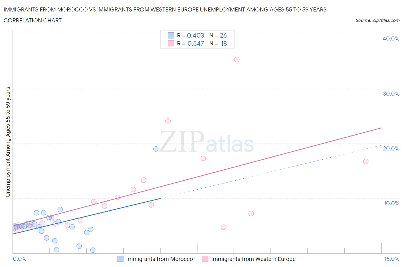 Immigrants from Morocco vs Immigrants from Western Europe Unemployment Among Ages 55 to 59 years