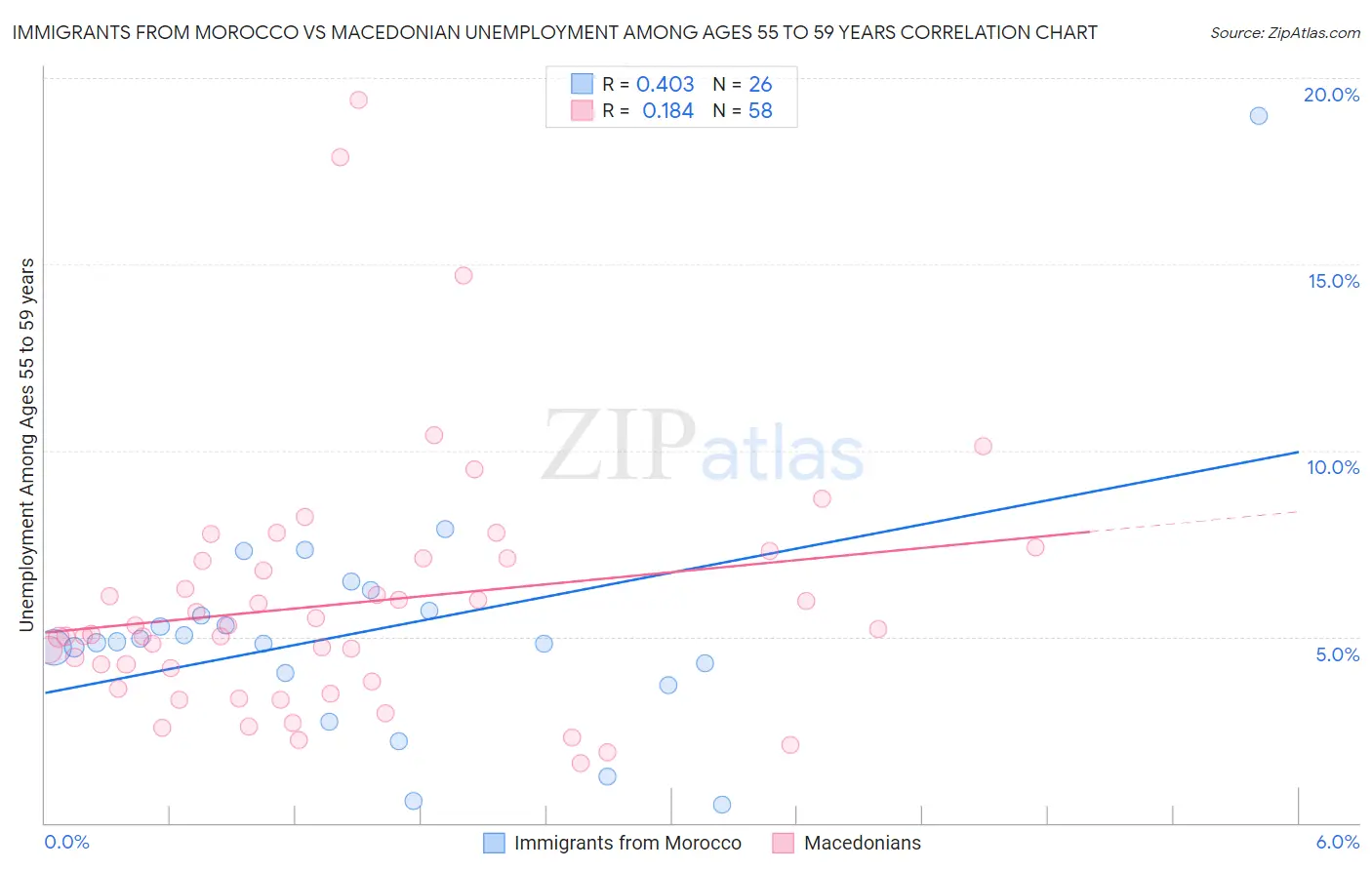 Immigrants from Morocco vs Macedonian Unemployment Among Ages 55 to 59 years