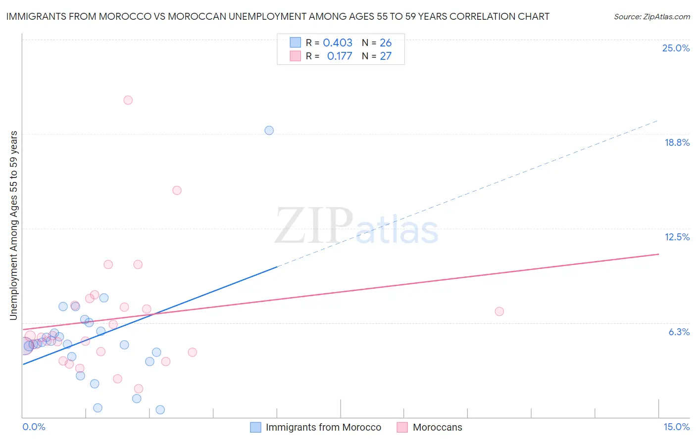 Immigrants from Morocco vs Moroccan Unemployment Among Ages 55 to 59 years