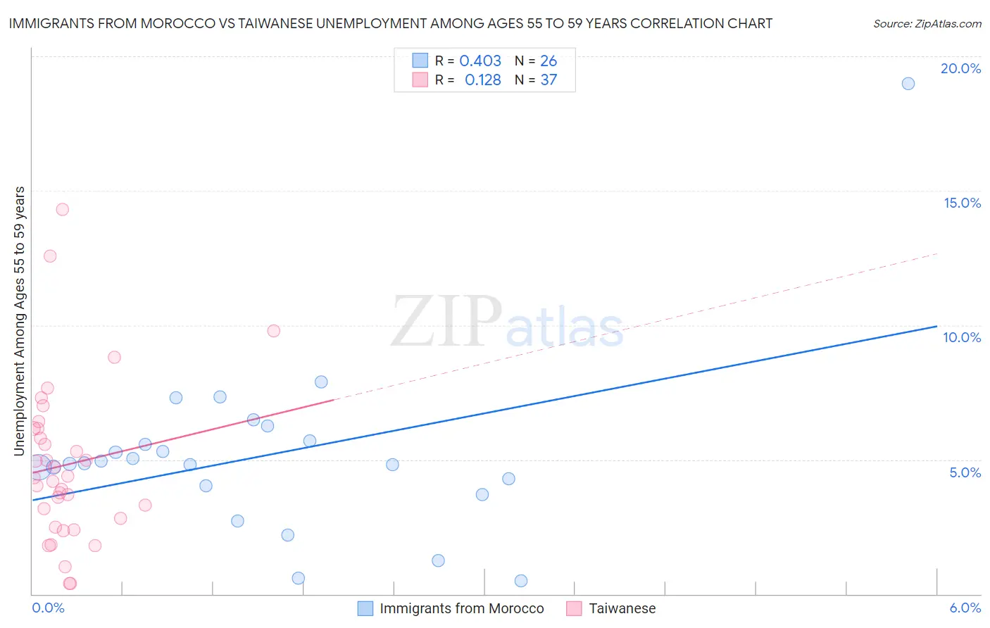 Immigrants from Morocco vs Taiwanese Unemployment Among Ages 55 to 59 years