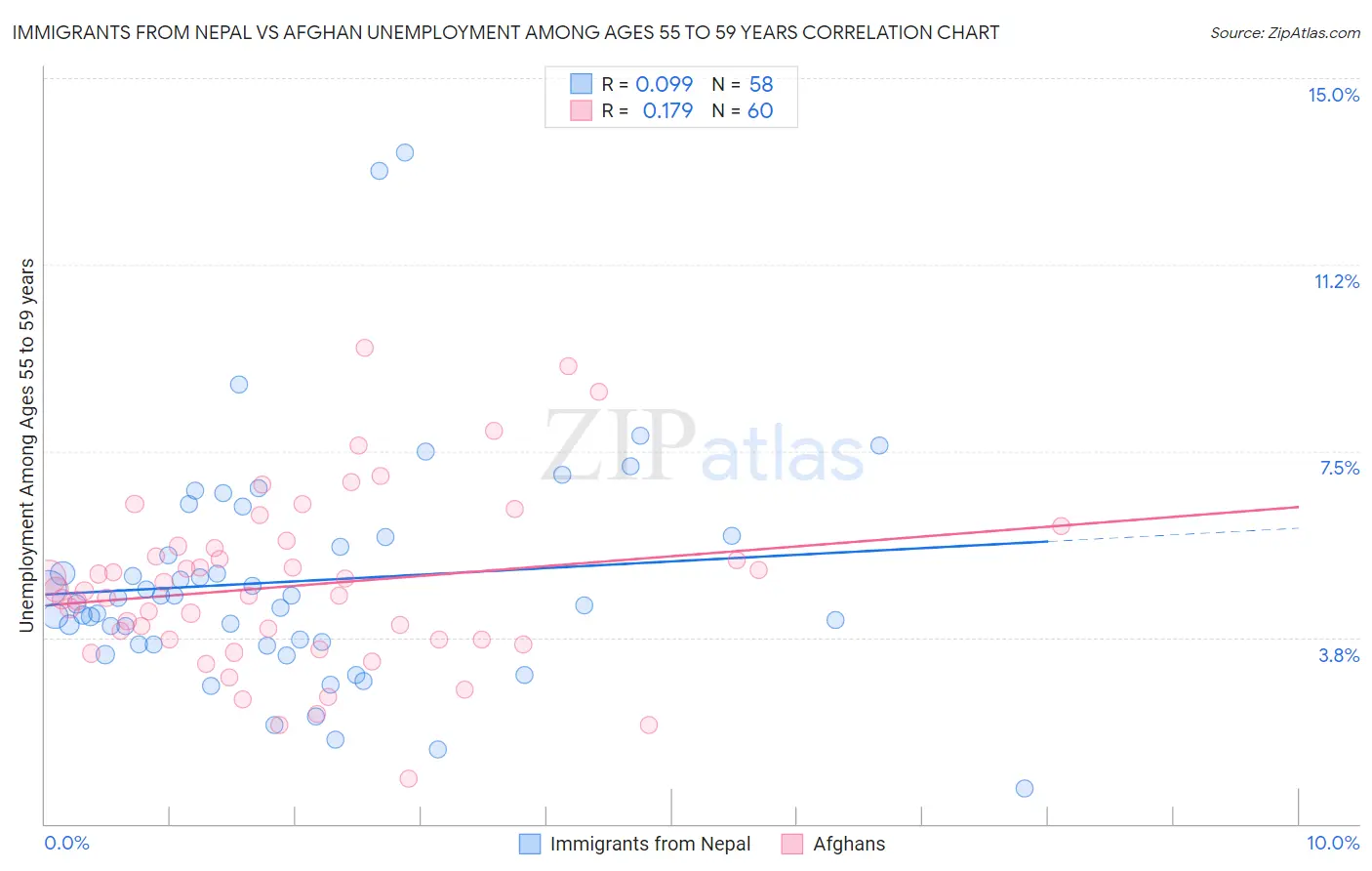 Immigrants from Nepal vs Afghan Unemployment Among Ages 55 to 59 years