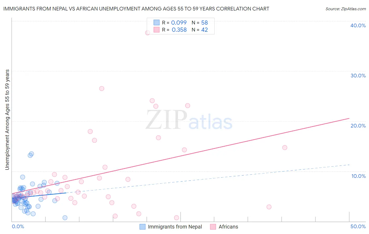 Immigrants from Nepal vs African Unemployment Among Ages 55 to 59 years