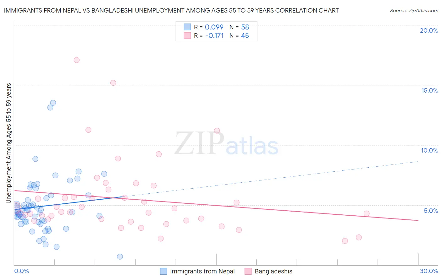 Immigrants from Nepal vs Bangladeshi Unemployment Among Ages 55 to 59 years