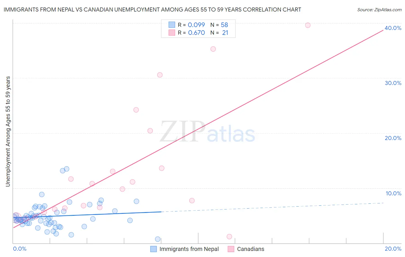 Immigrants from Nepal vs Canadian Unemployment Among Ages 55 to 59 years