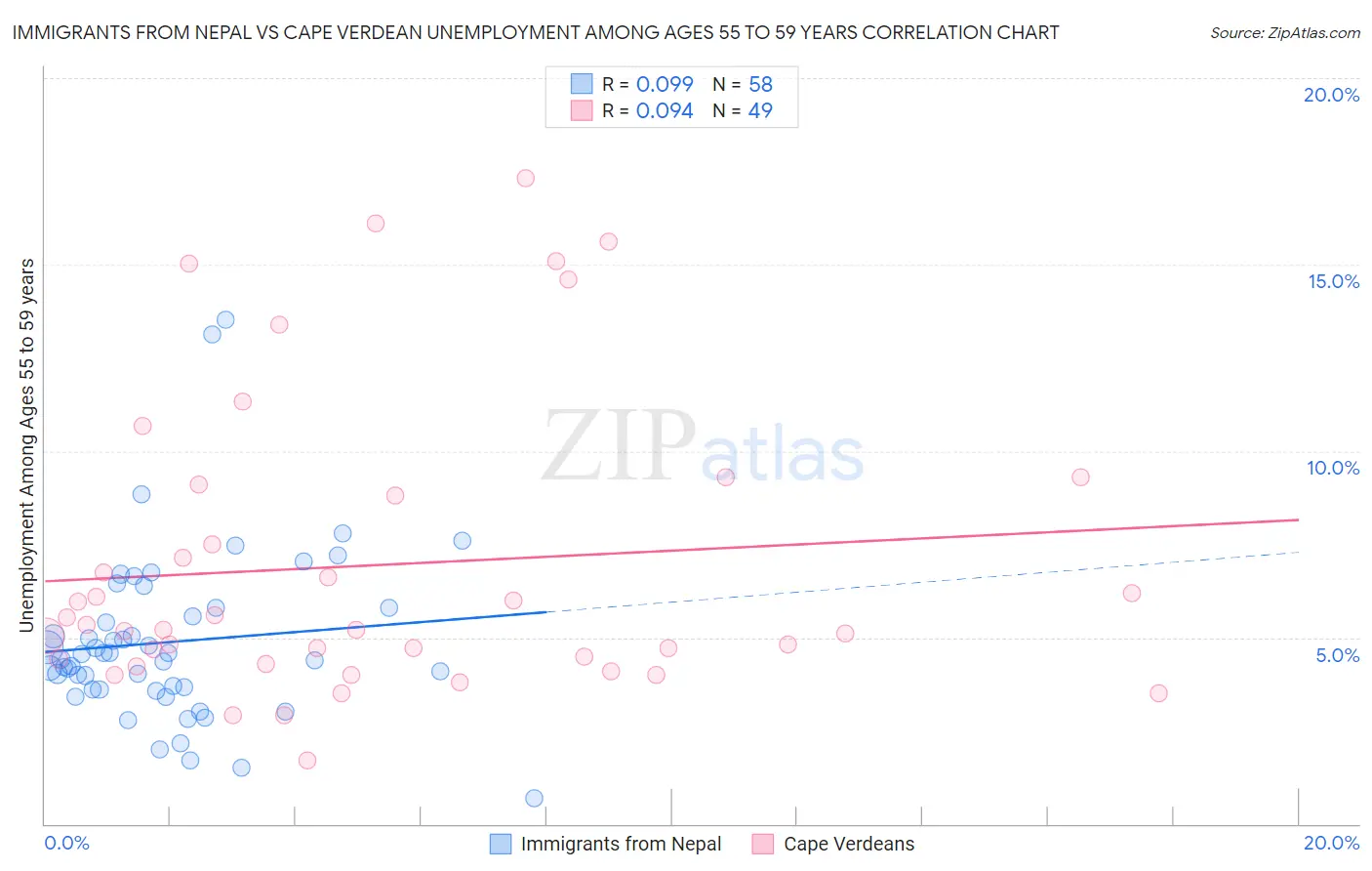 Immigrants from Nepal vs Cape Verdean Unemployment Among Ages 55 to 59 years