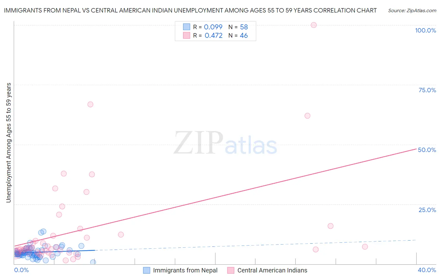 Immigrants from Nepal vs Central American Indian Unemployment Among Ages 55 to 59 years