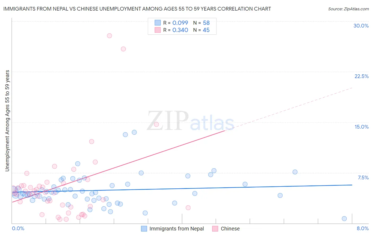 Immigrants from Nepal vs Chinese Unemployment Among Ages 55 to 59 years