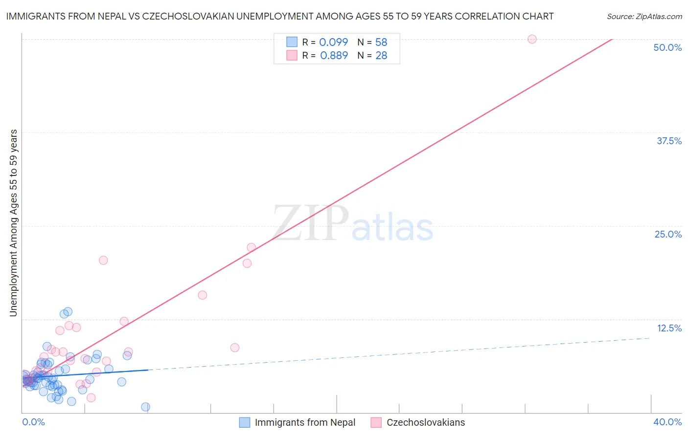 Immigrants from Nepal vs Czechoslovakian Unemployment Among Ages 55 to 59 years