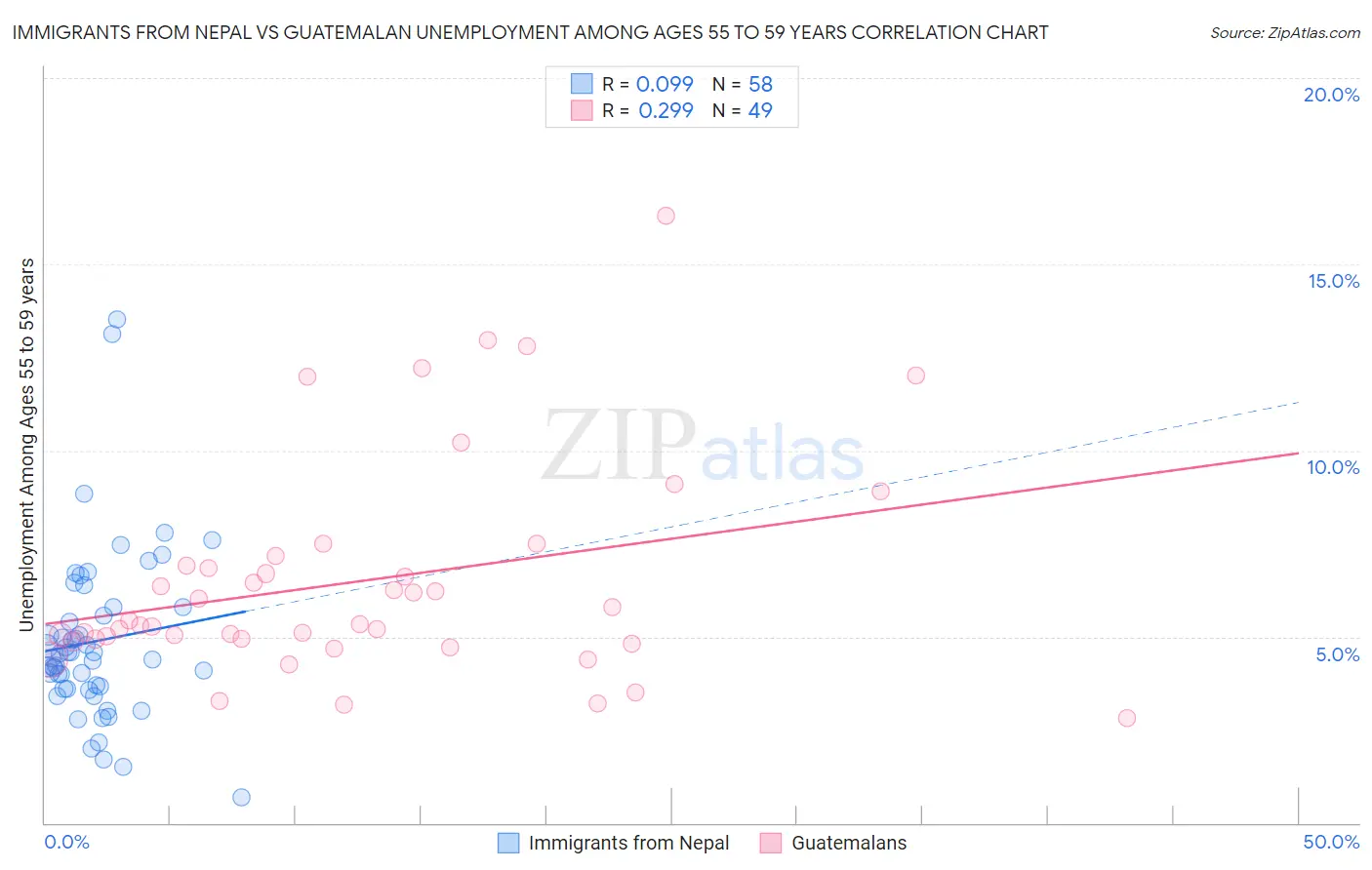 Immigrants from Nepal vs Guatemalan Unemployment Among Ages 55 to 59 years