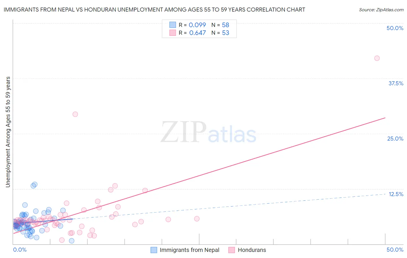 Immigrants from Nepal vs Honduran Unemployment Among Ages 55 to 59 years