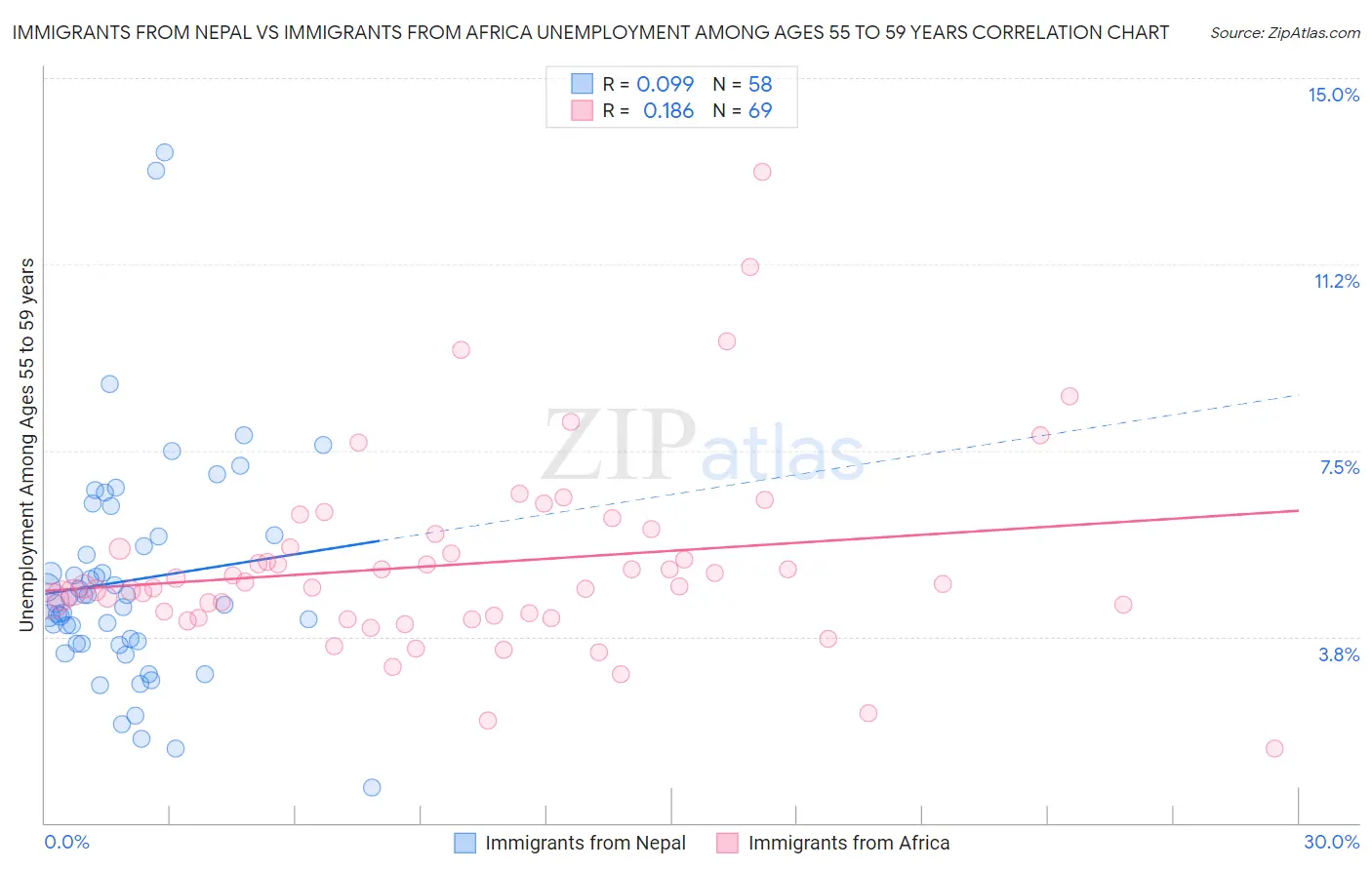 Immigrants from Nepal vs Immigrants from Africa Unemployment Among Ages 55 to 59 years