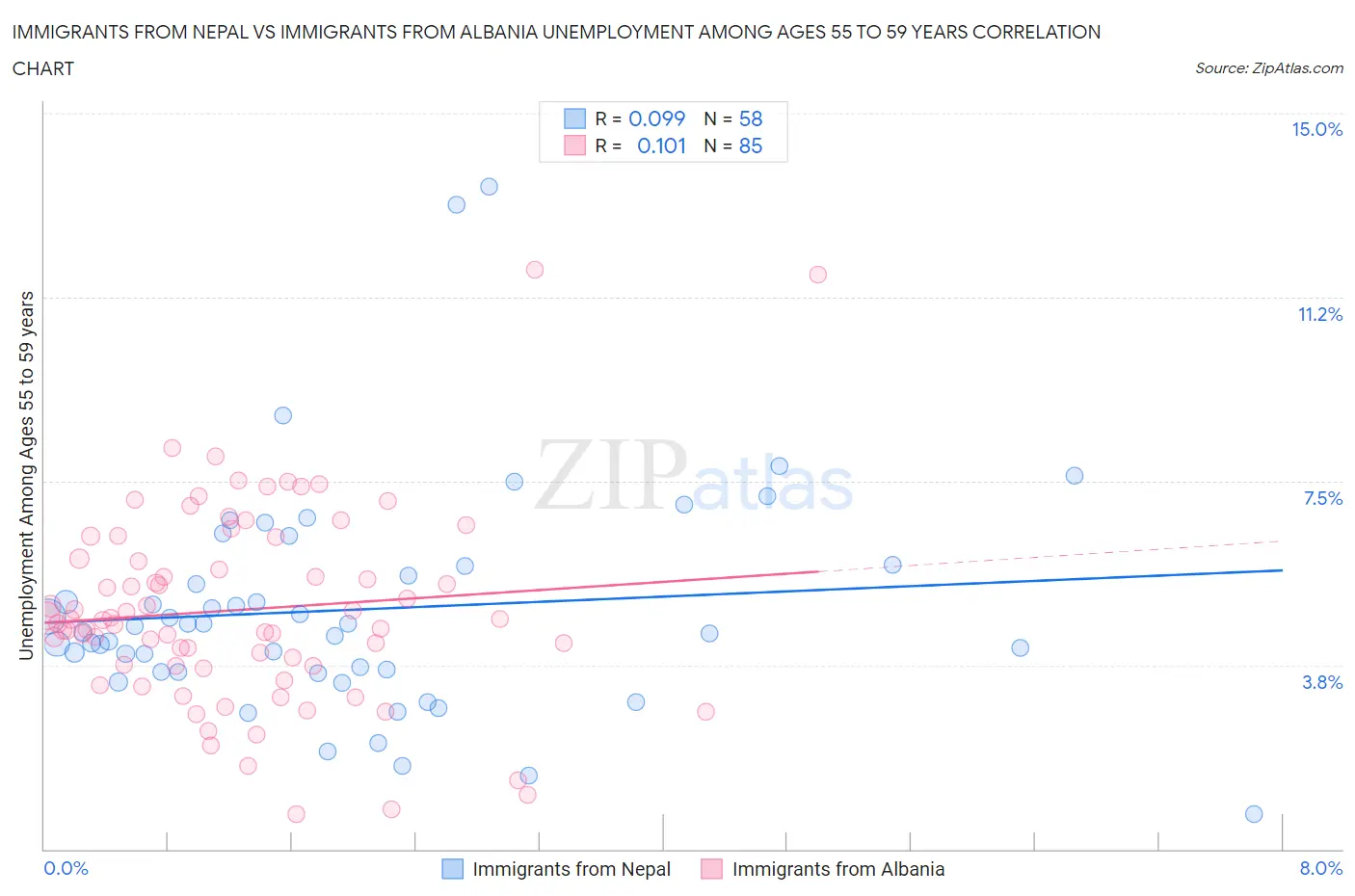 Immigrants from Nepal vs Immigrants from Albania Unemployment Among Ages 55 to 59 years