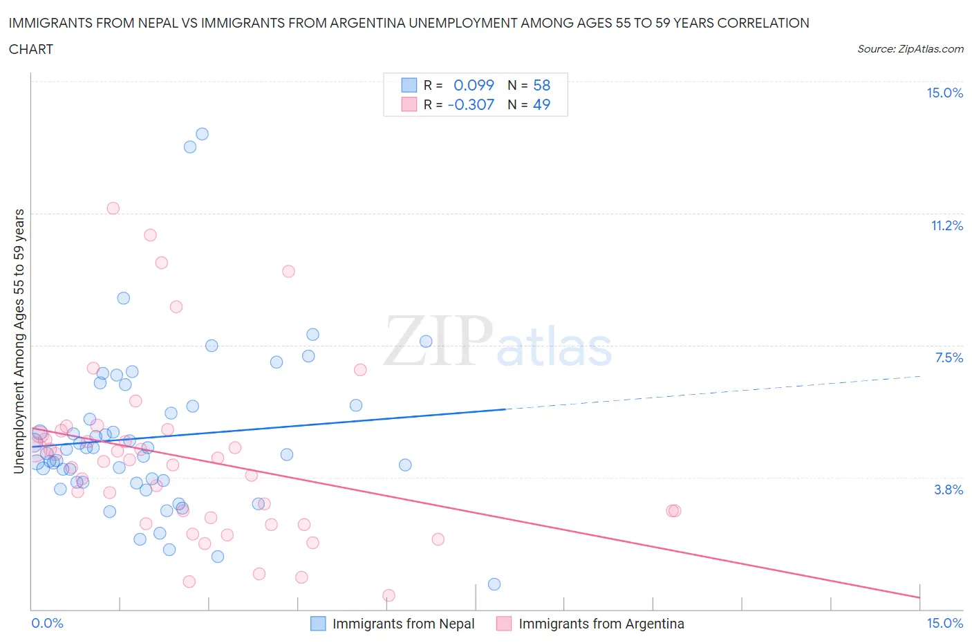 Immigrants from Nepal vs Immigrants from Argentina Unemployment Among Ages 55 to 59 years