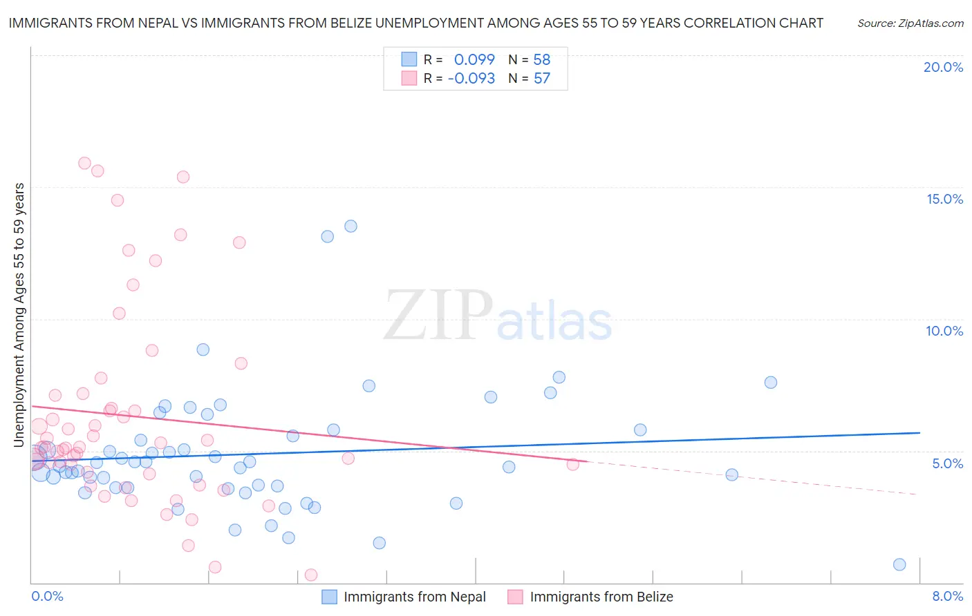 Immigrants from Nepal vs Immigrants from Belize Unemployment Among Ages 55 to 59 years