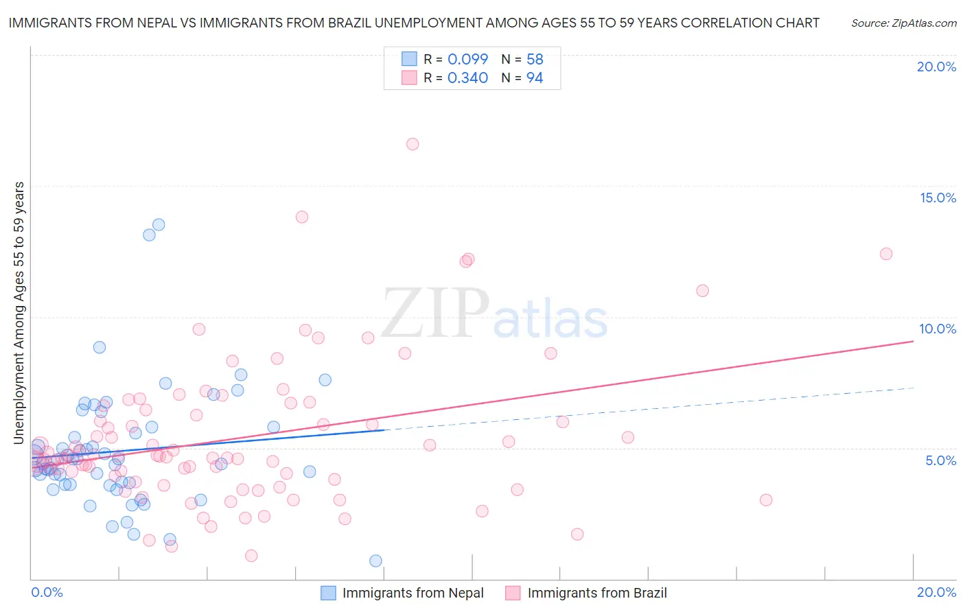 Immigrants from Nepal vs Immigrants from Brazil Unemployment Among Ages 55 to 59 years