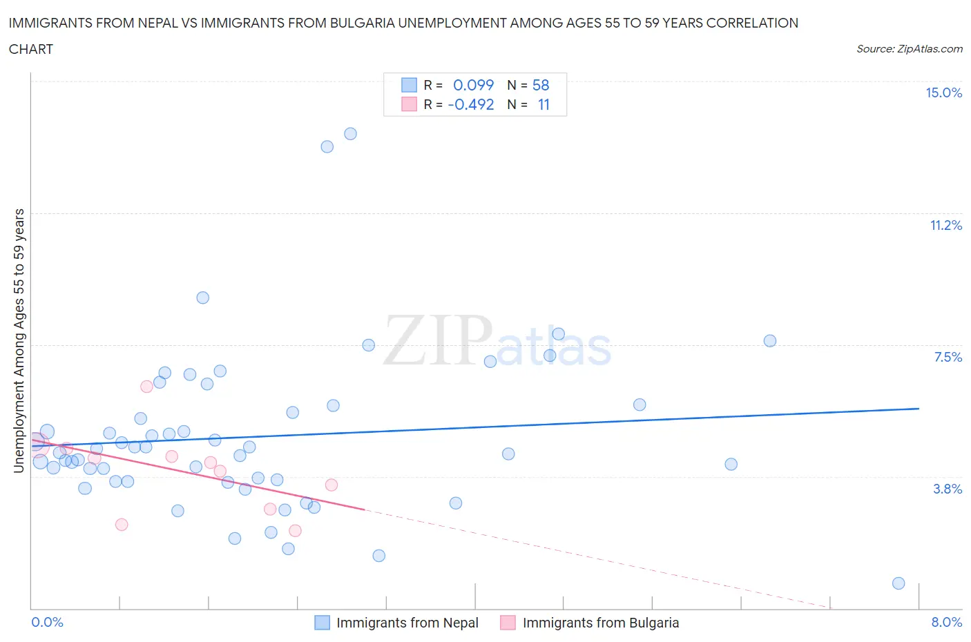 Immigrants from Nepal vs Immigrants from Bulgaria Unemployment Among Ages 55 to 59 years