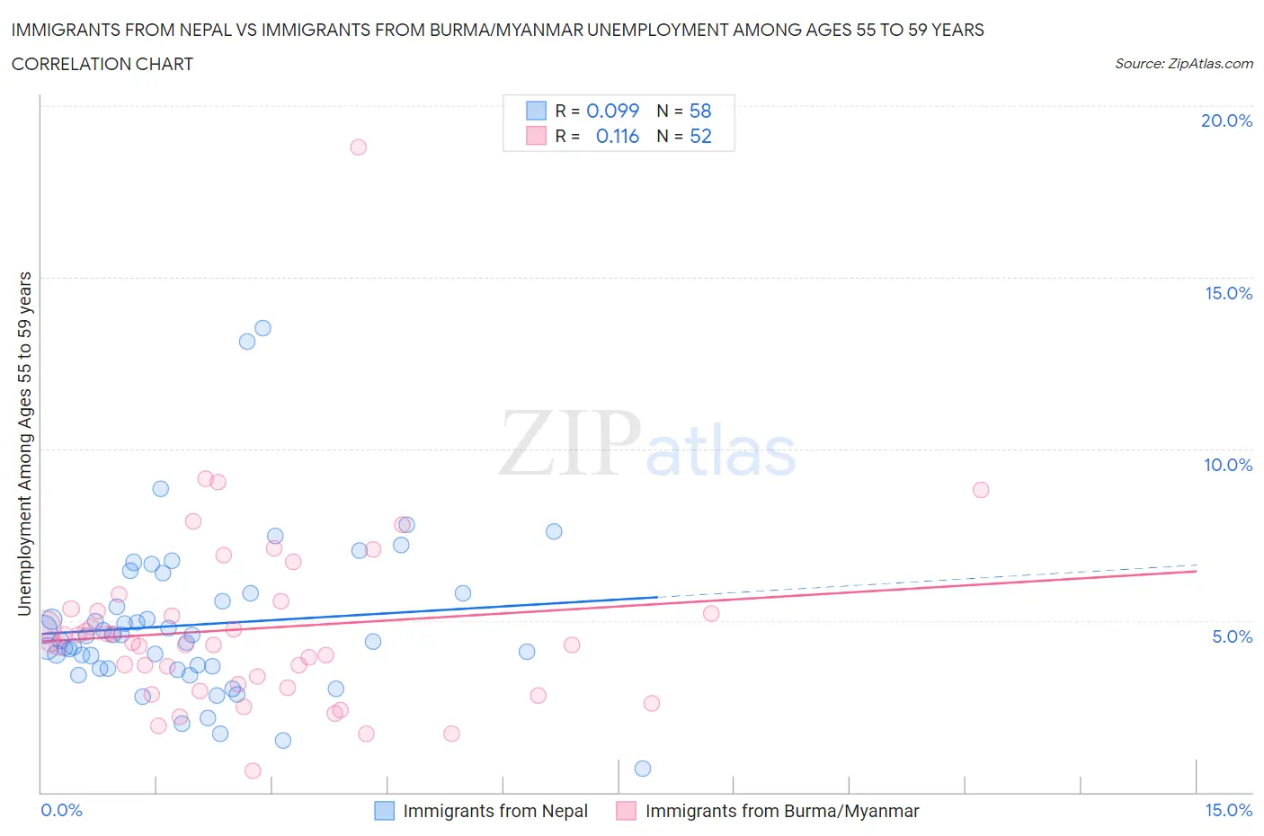 Immigrants from Nepal vs Immigrants from Burma/Myanmar Unemployment Among Ages 55 to 59 years