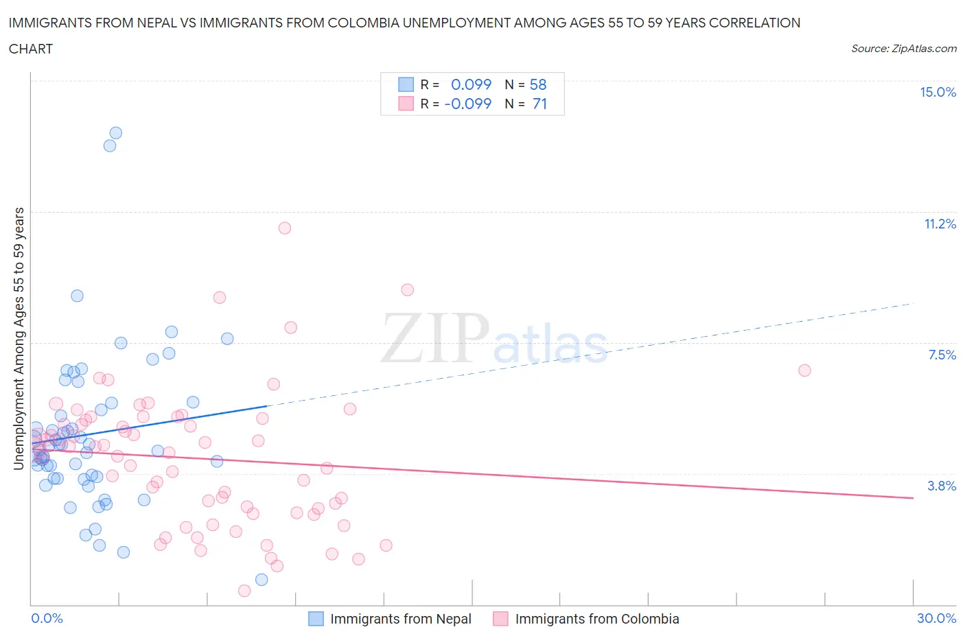 Immigrants from Nepal vs Immigrants from Colombia Unemployment Among Ages 55 to 59 years