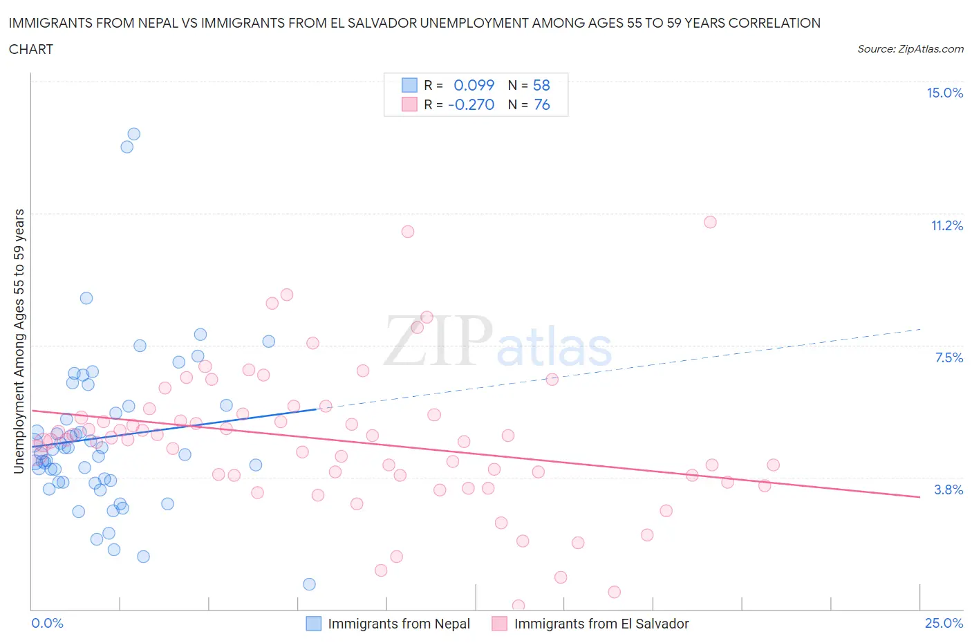 Immigrants from Nepal vs Immigrants from El Salvador Unemployment Among Ages 55 to 59 years