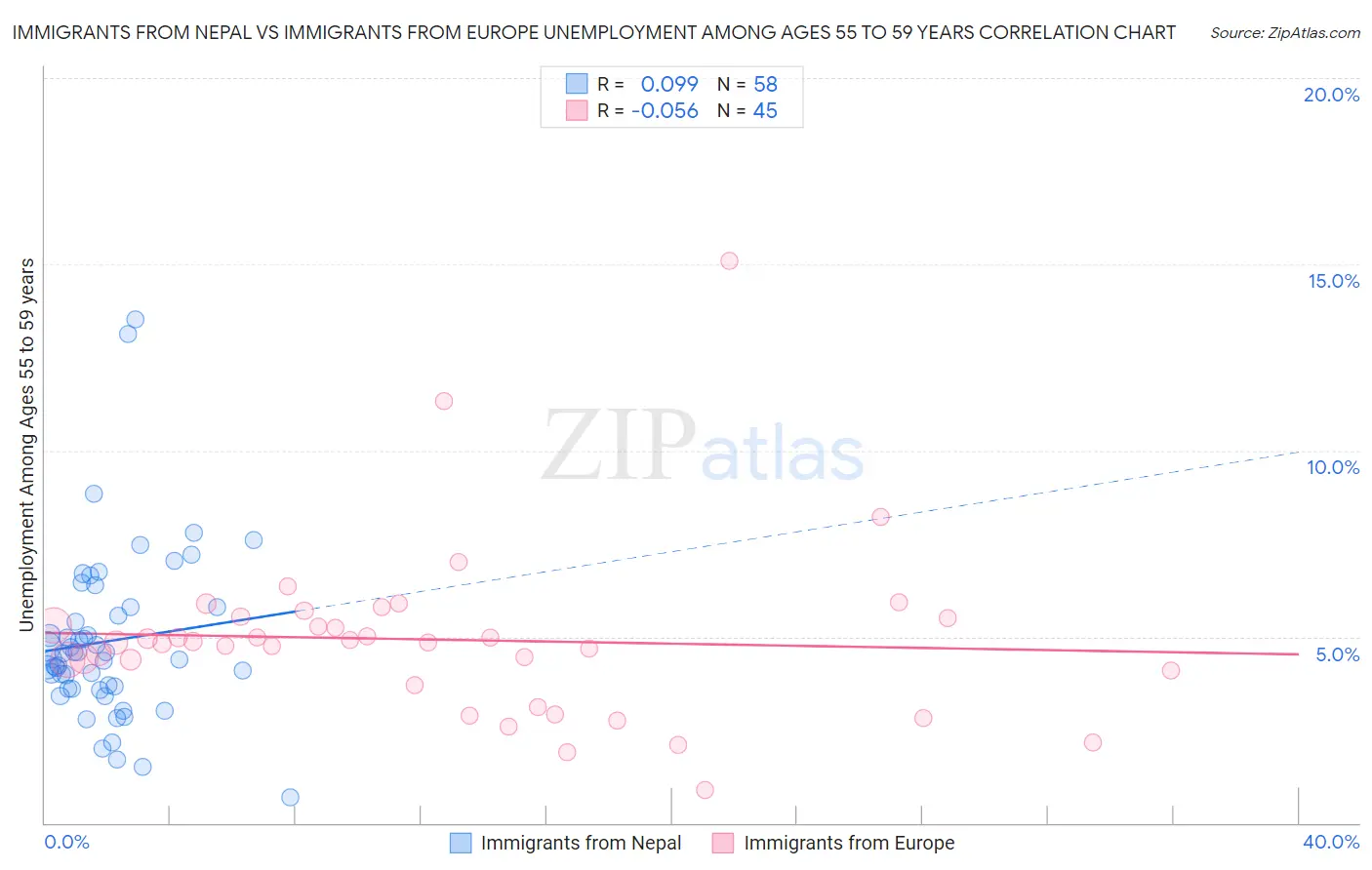 Immigrants from Nepal vs Immigrants from Europe Unemployment Among Ages 55 to 59 years