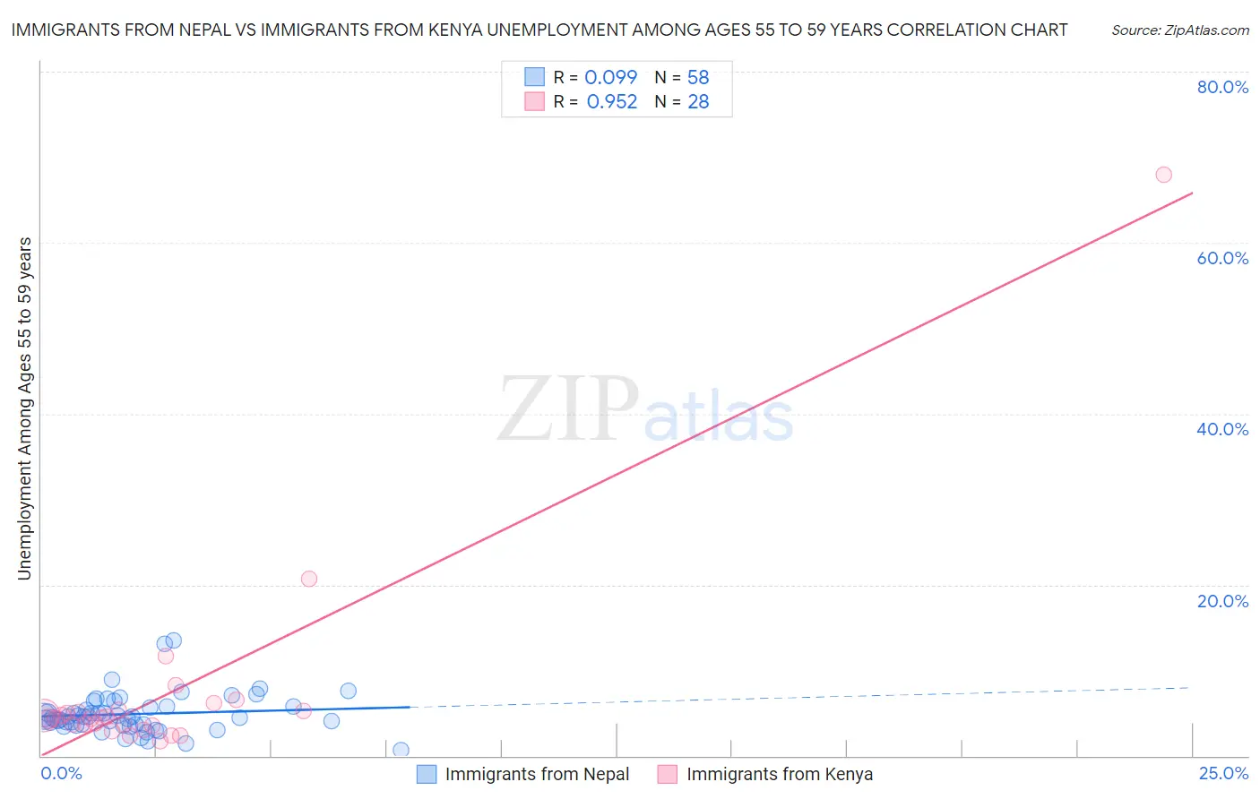 Immigrants from Nepal vs Immigrants from Kenya Unemployment Among Ages 55 to 59 years