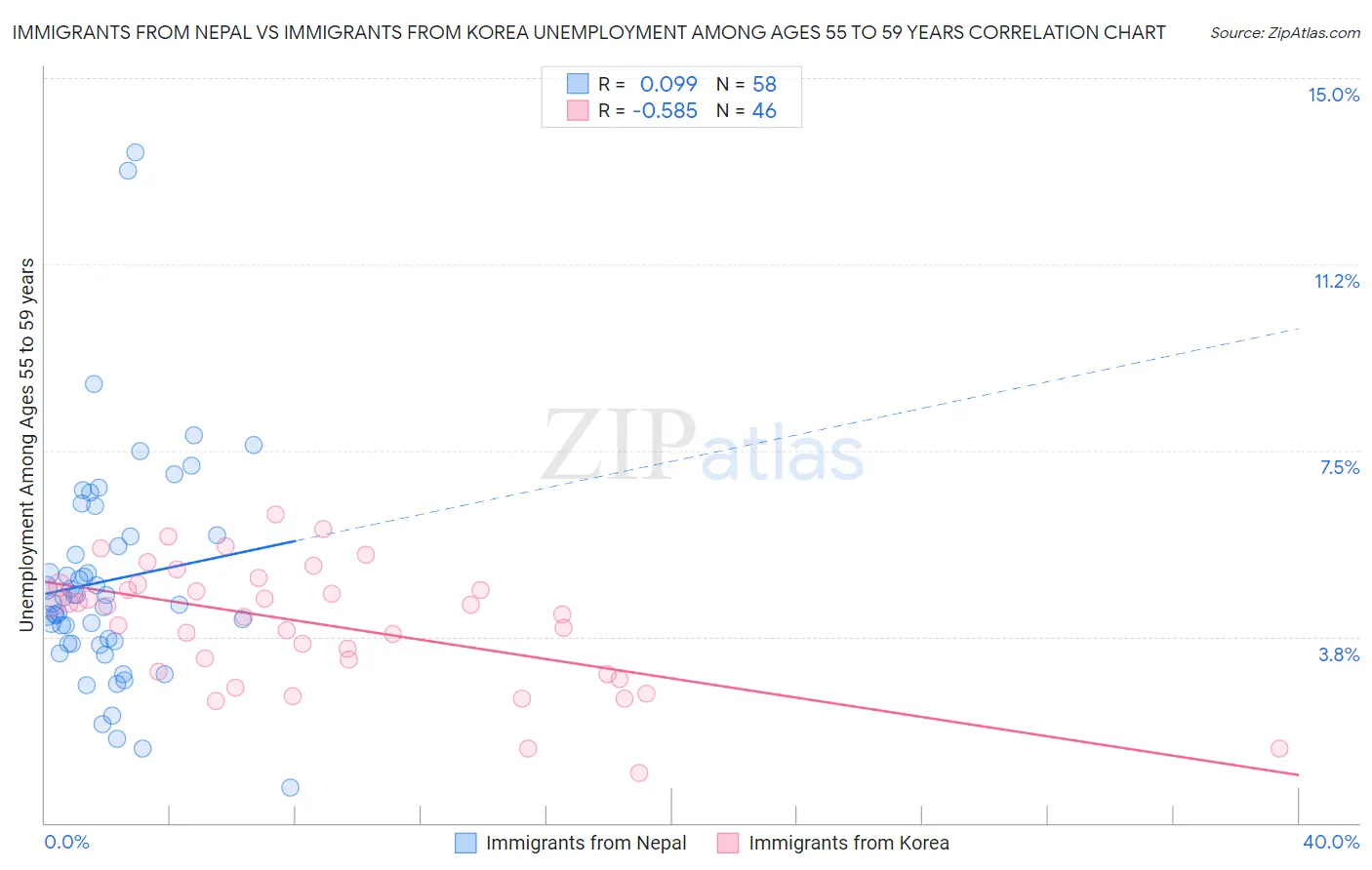 Immigrants from Nepal vs Immigrants from Korea Unemployment Among Ages 55 to 59 years
