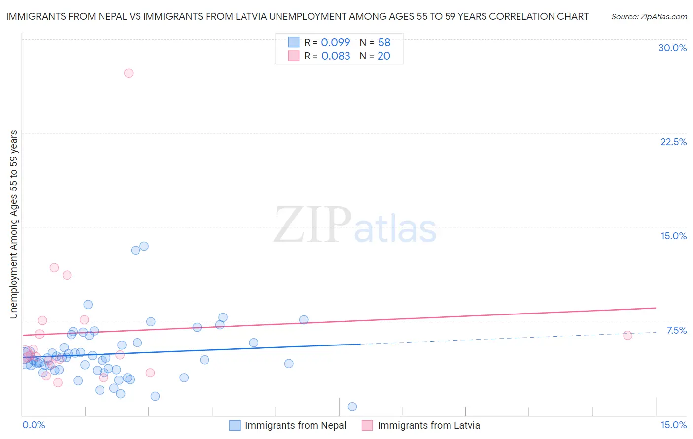 Immigrants from Nepal vs Immigrants from Latvia Unemployment Among Ages 55 to 59 years