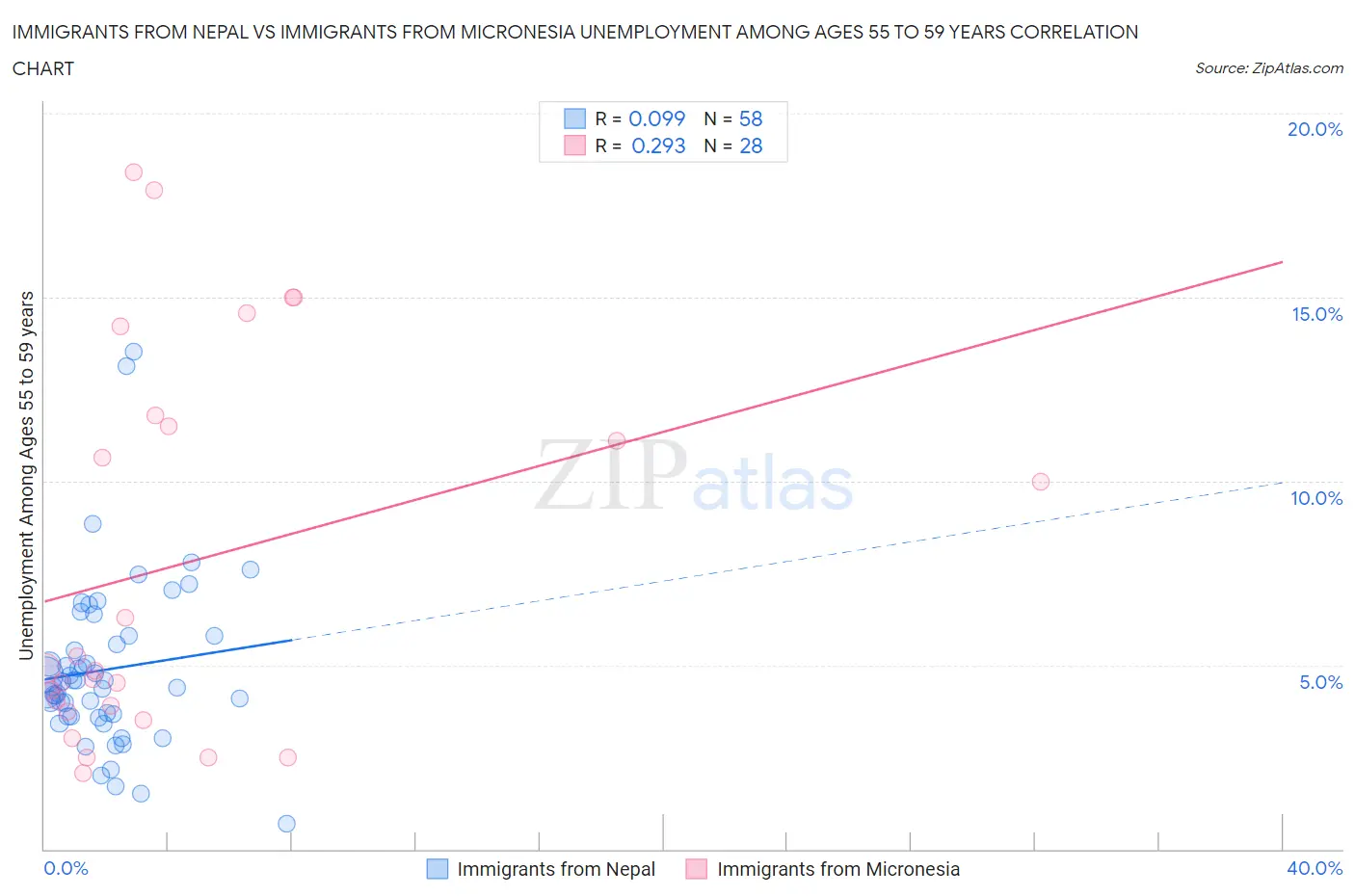 Immigrants from Nepal vs Immigrants from Micronesia Unemployment Among Ages 55 to 59 years