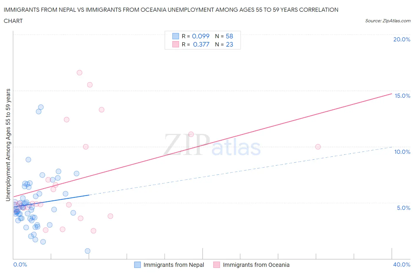 Immigrants from Nepal vs Immigrants from Oceania Unemployment Among Ages 55 to 59 years