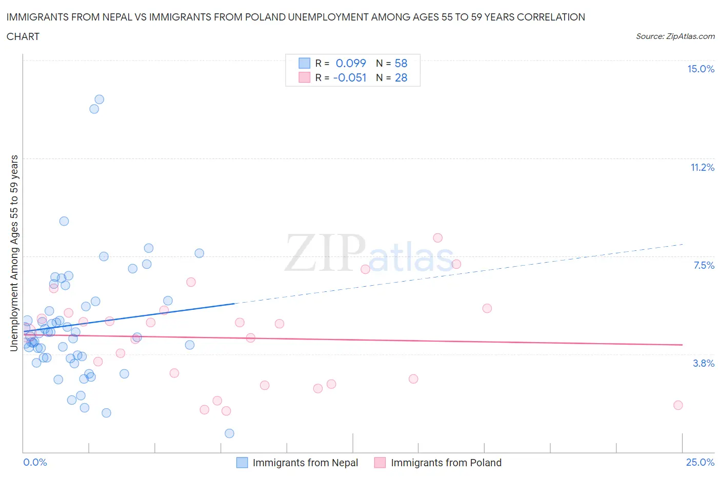 Immigrants from Nepal vs Immigrants from Poland Unemployment Among Ages 55 to 59 years