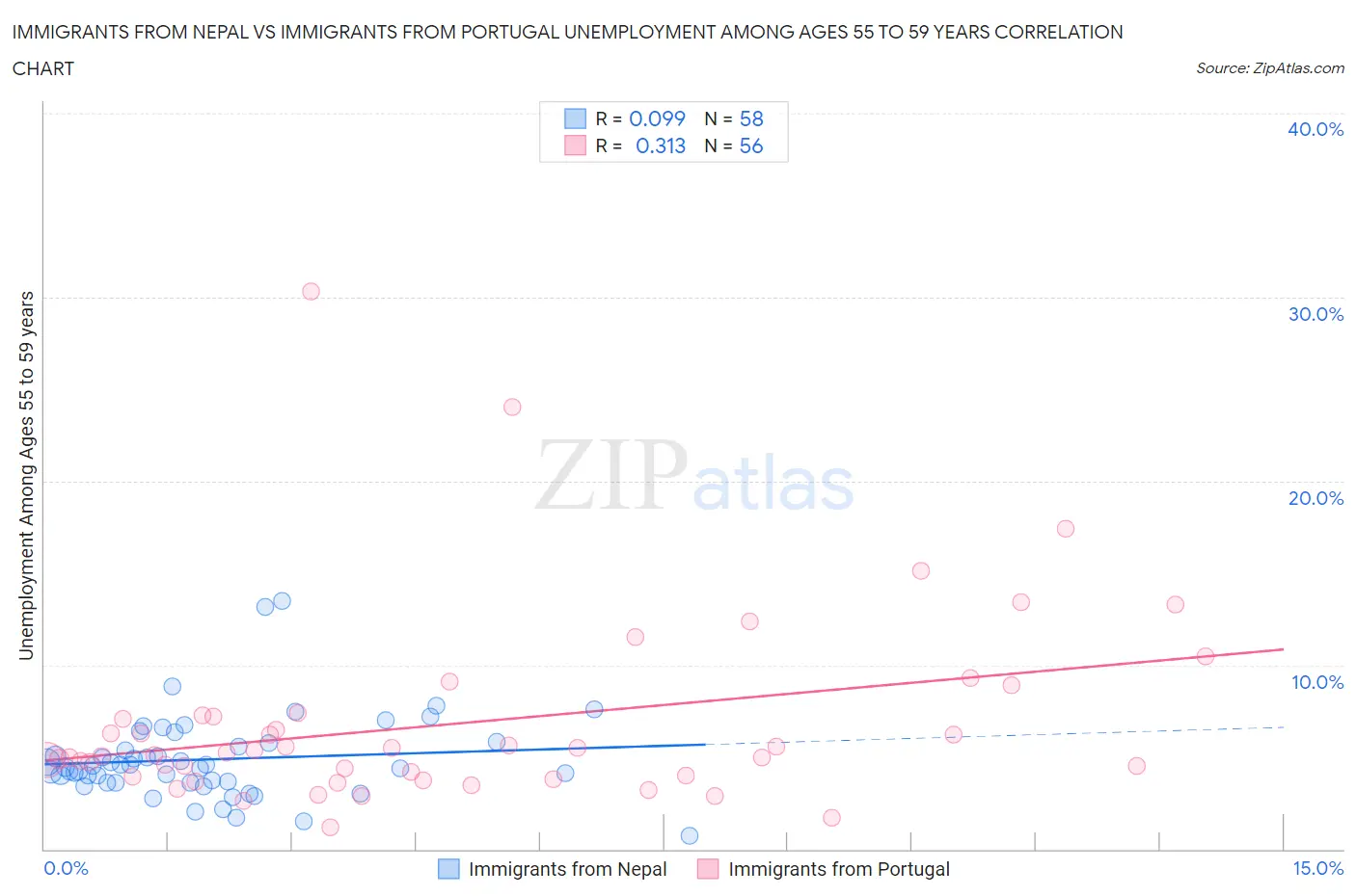 Immigrants from Nepal vs Immigrants from Portugal Unemployment Among Ages 55 to 59 years